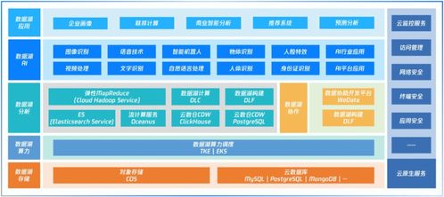 湖仓一体 铁打的数据仓与流水的数据湖产品，共筑数据处理与存储新生态