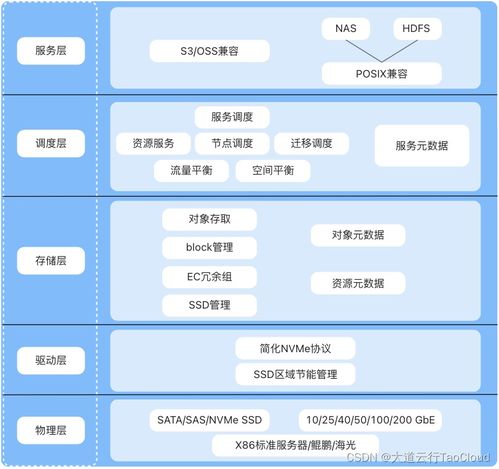 新一代绿色节能对象存储 数据处理与存储支持服务的革新之路