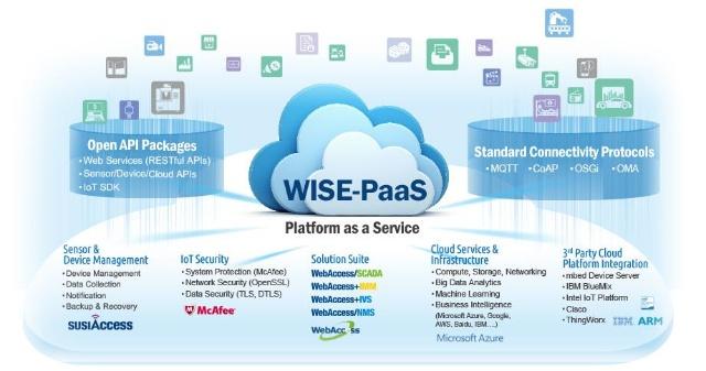 探索研华WISE-PaaS 3.0 从边缘运算到云端的快速数据处理与存储捷径